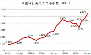 中國銀行發(fā)布2024年一季度離岸人民幣指數(shù)